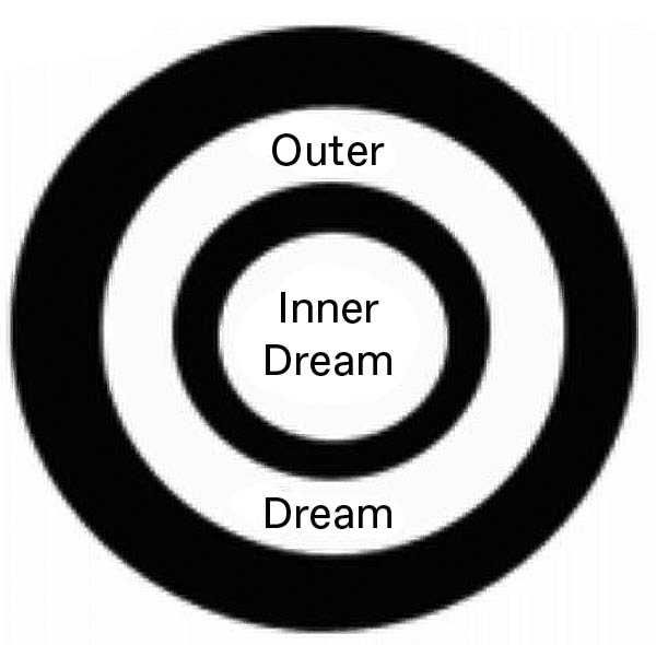 Concentric rings showing the outer and inner dreams