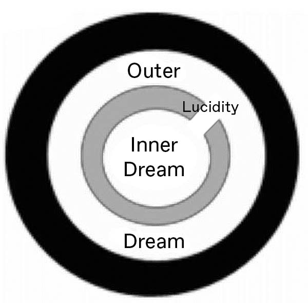 Concentric rings showing the outer and inner dreams, with the ring of the inner dream broken by lucidity