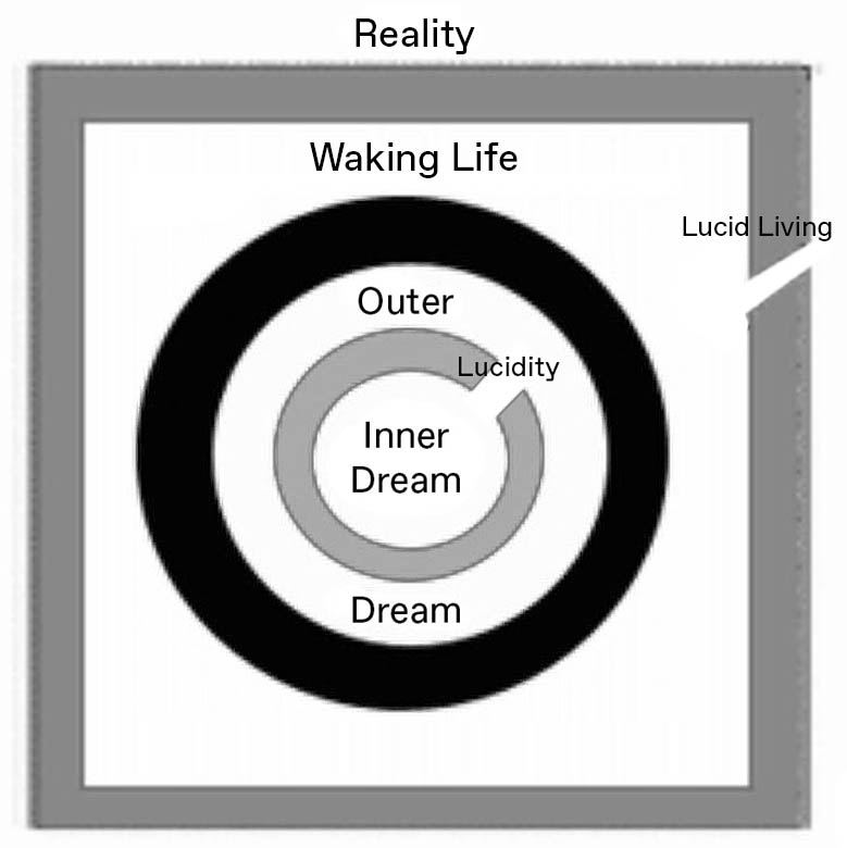 Concentric rings showing the outer and inner dreams, with the ring of the inner dream broken by lucidity, and the outermost square of reality broken by lucid living.